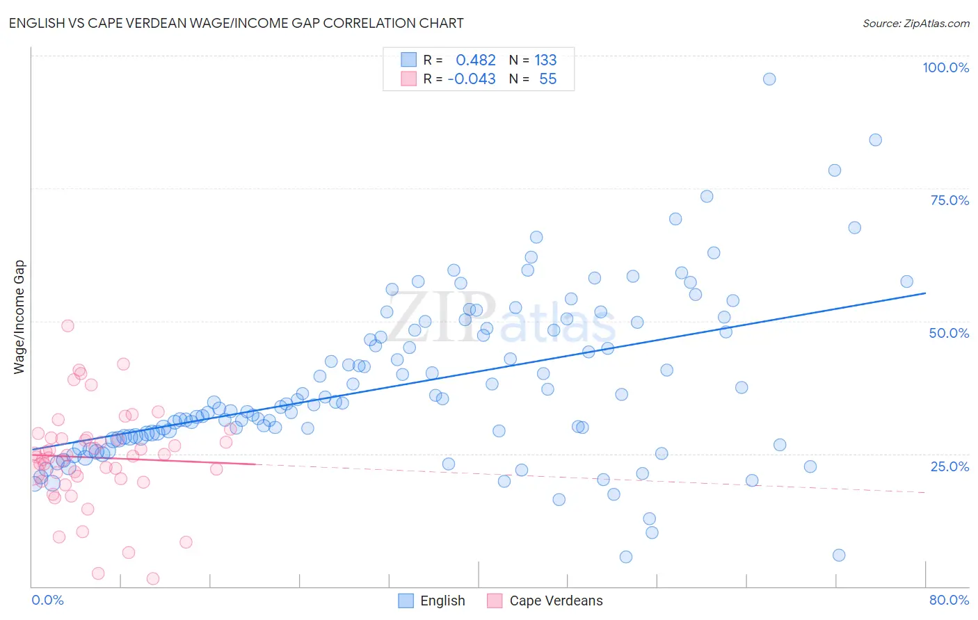 English vs Cape Verdean Wage/Income Gap