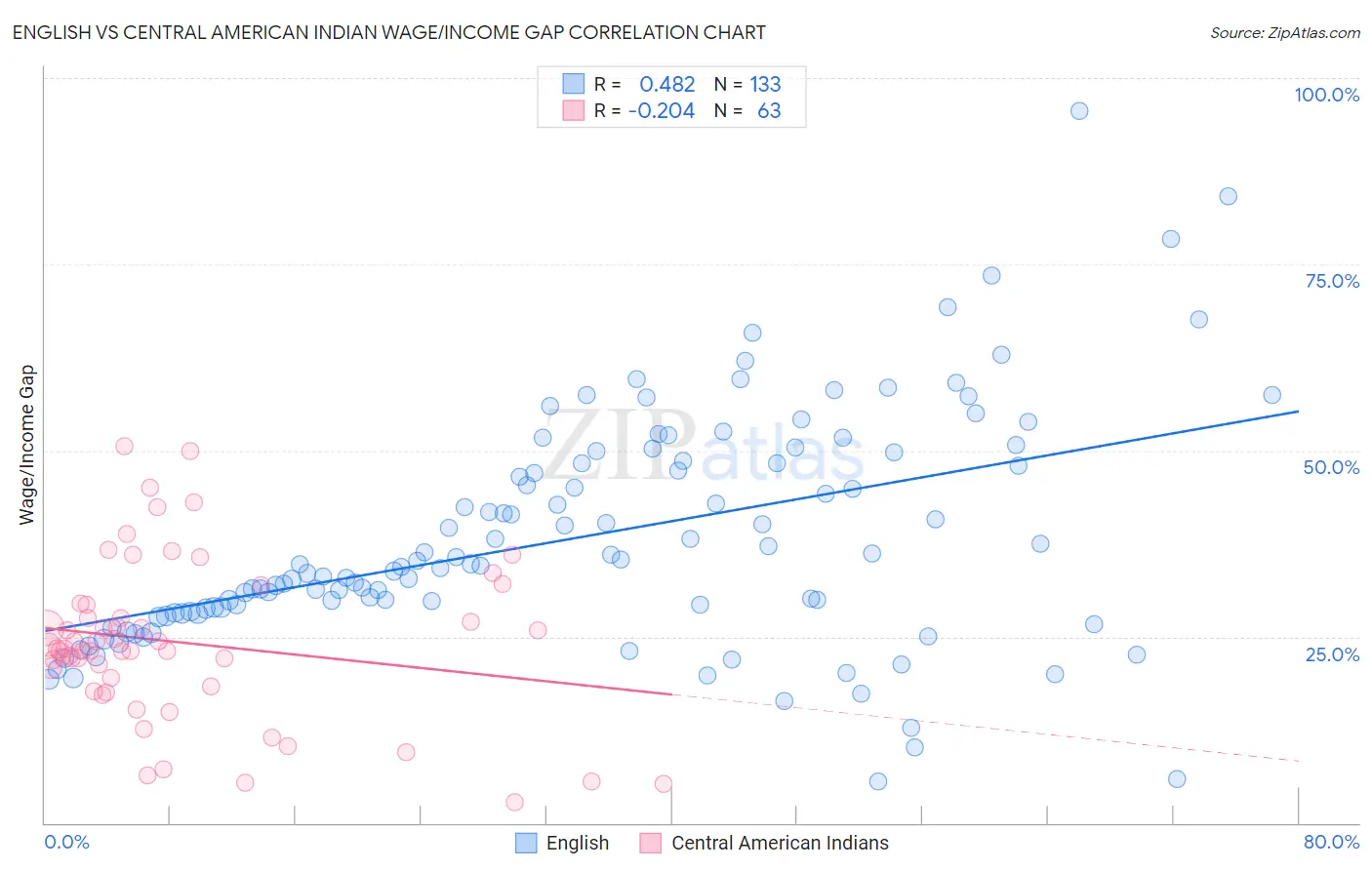 English vs Central American Indian Wage/Income Gap