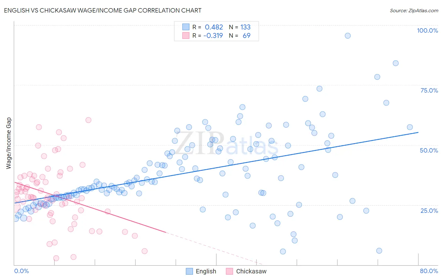 English vs Chickasaw Wage/Income Gap