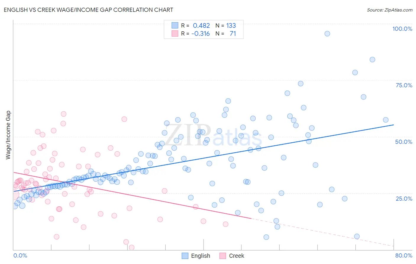English vs Creek Wage/Income Gap