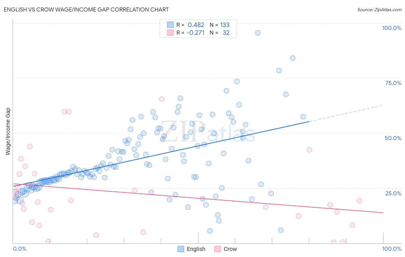 English vs Crow Wage/Income Gap