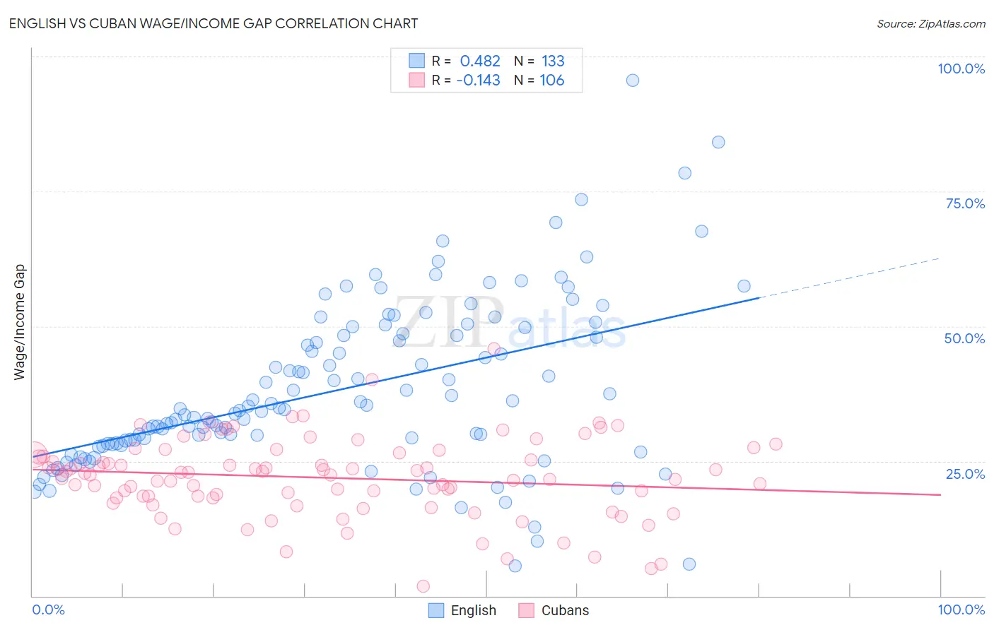 English vs Cuban Wage/Income Gap