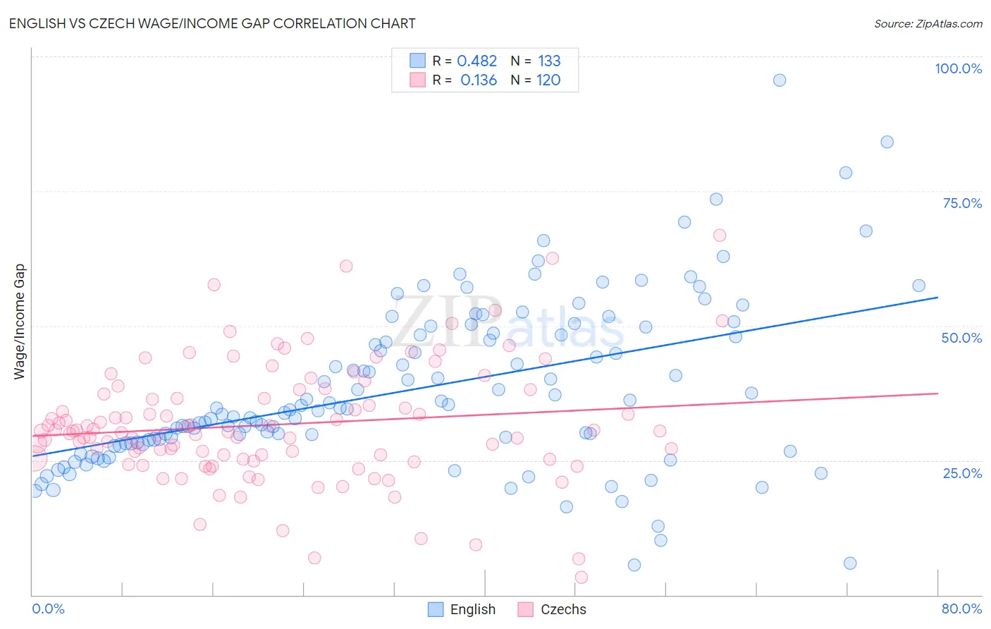 English vs Czech Wage/Income Gap