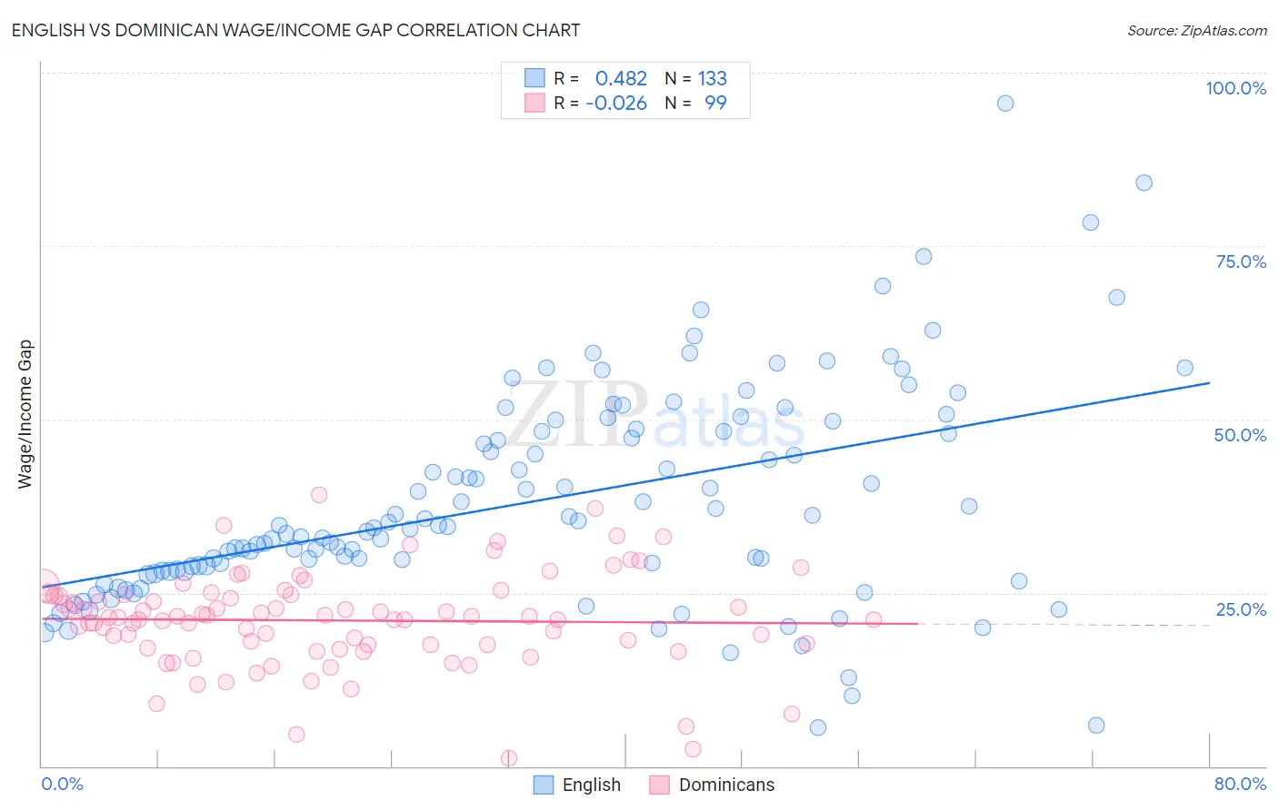 English vs Dominican Wage/Income Gap