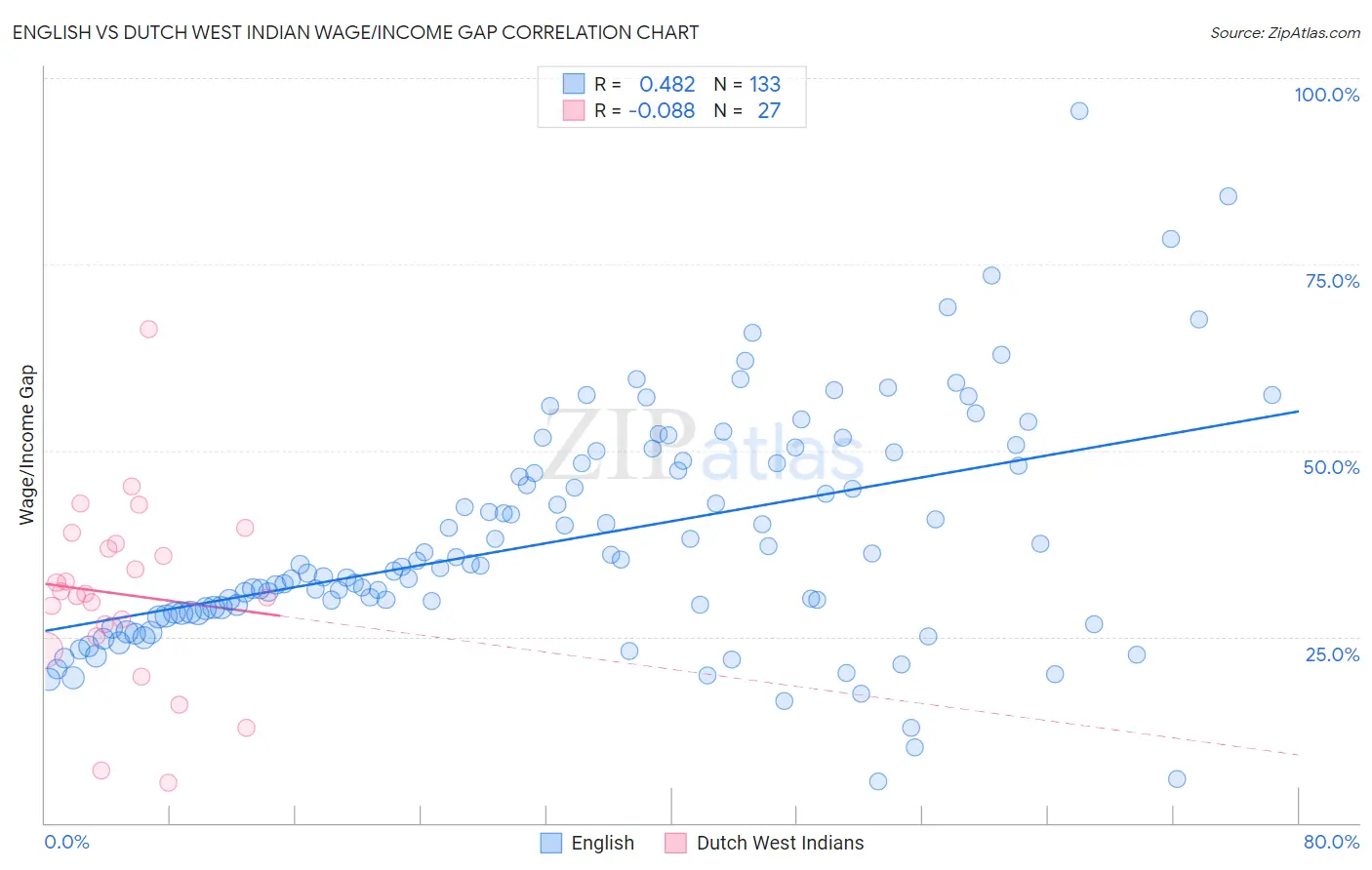 English vs Dutch West Indian Wage/Income Gap