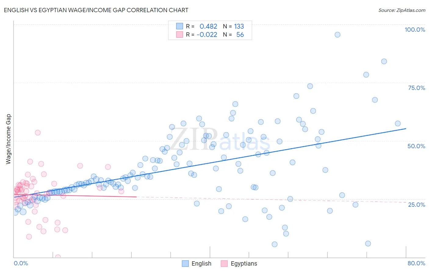 English vs Egyptian Wage/Income Gap