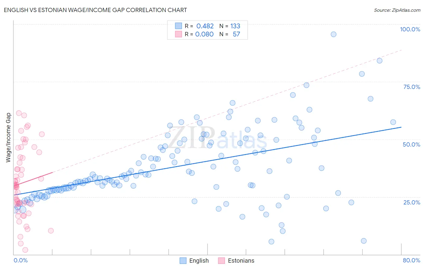English vs Estonian Wage/Income Gap