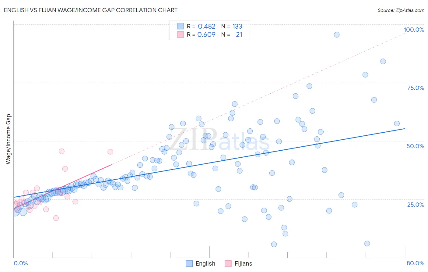 English vs Fijian Wage/Income Gap