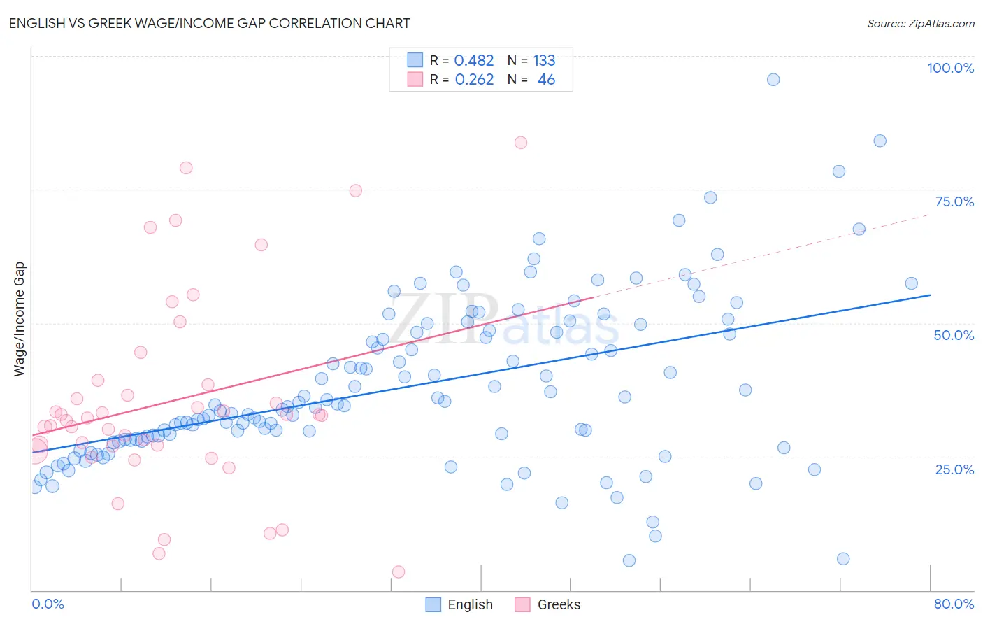 English vs Greek Wage/Income Gap