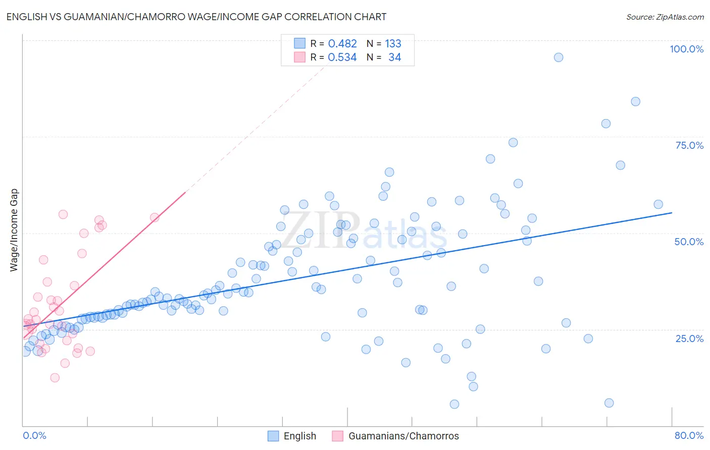 English vs Guamanian/Chamorro Wage/Income Gap
