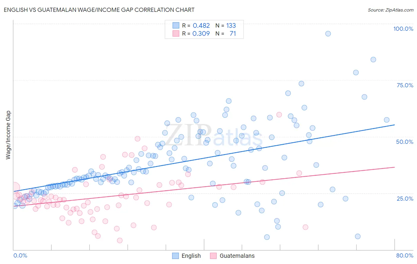 English vs Guatemalan Wage/Income Gap