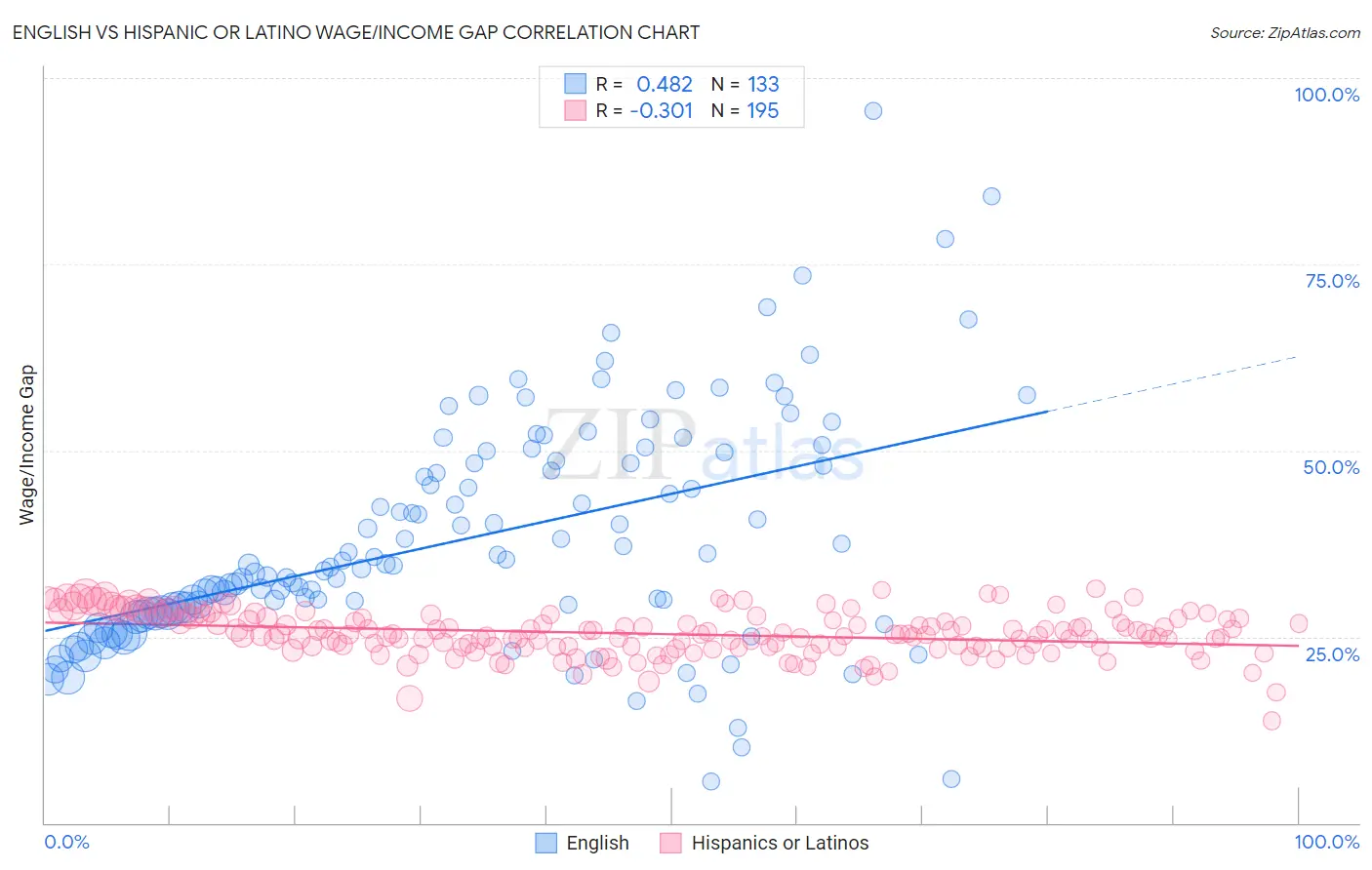 English vs Hispanic or Latino Wage/Income Gap