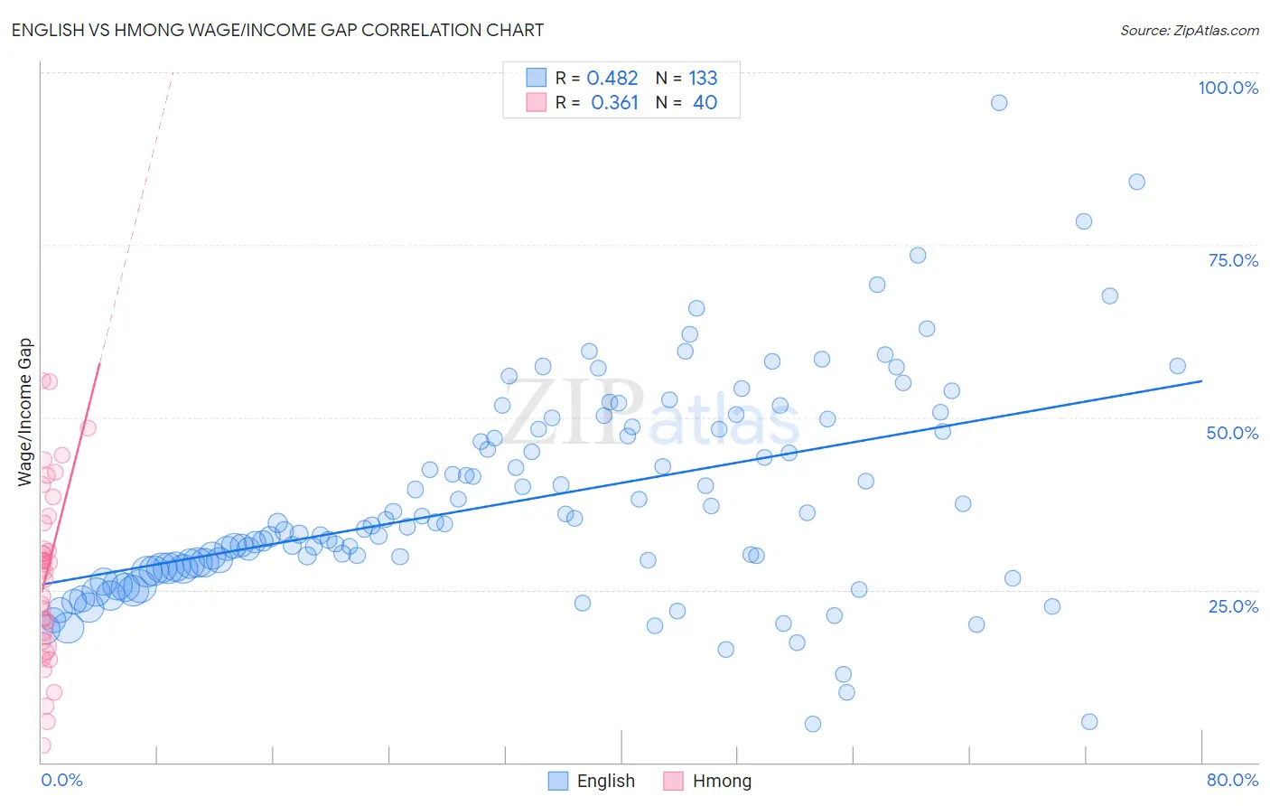 English vs Hmong Wage/Income Gap