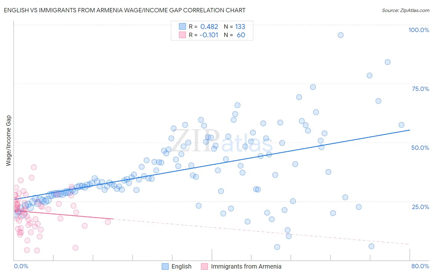 English vs Immigrants from Armenia Wage/Income Gap