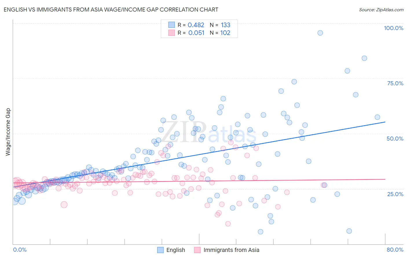 English vs Immigrants from Asia Wage/Income Gap