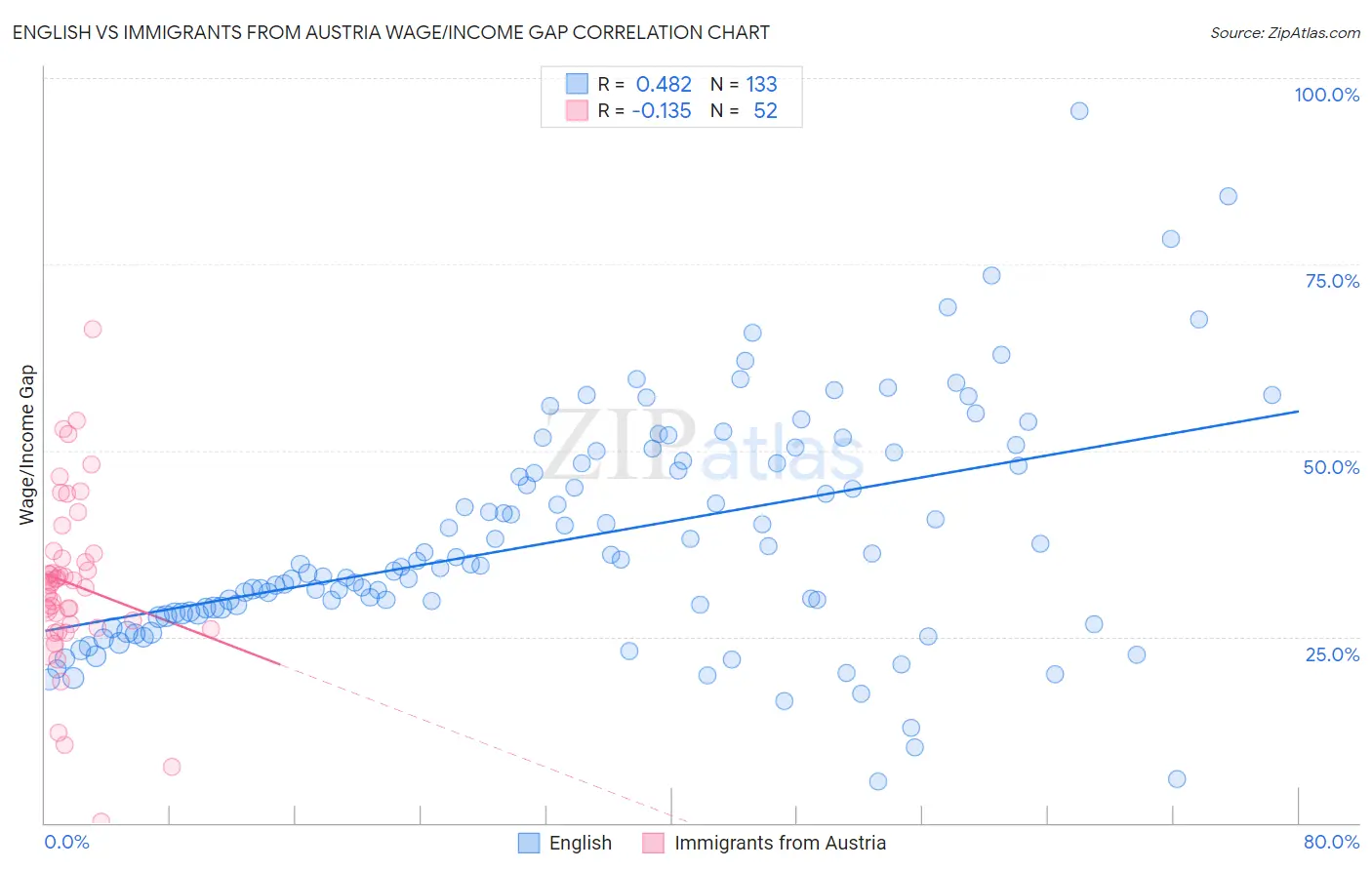 English vs Immigrants from Austria Wage/Income Gap