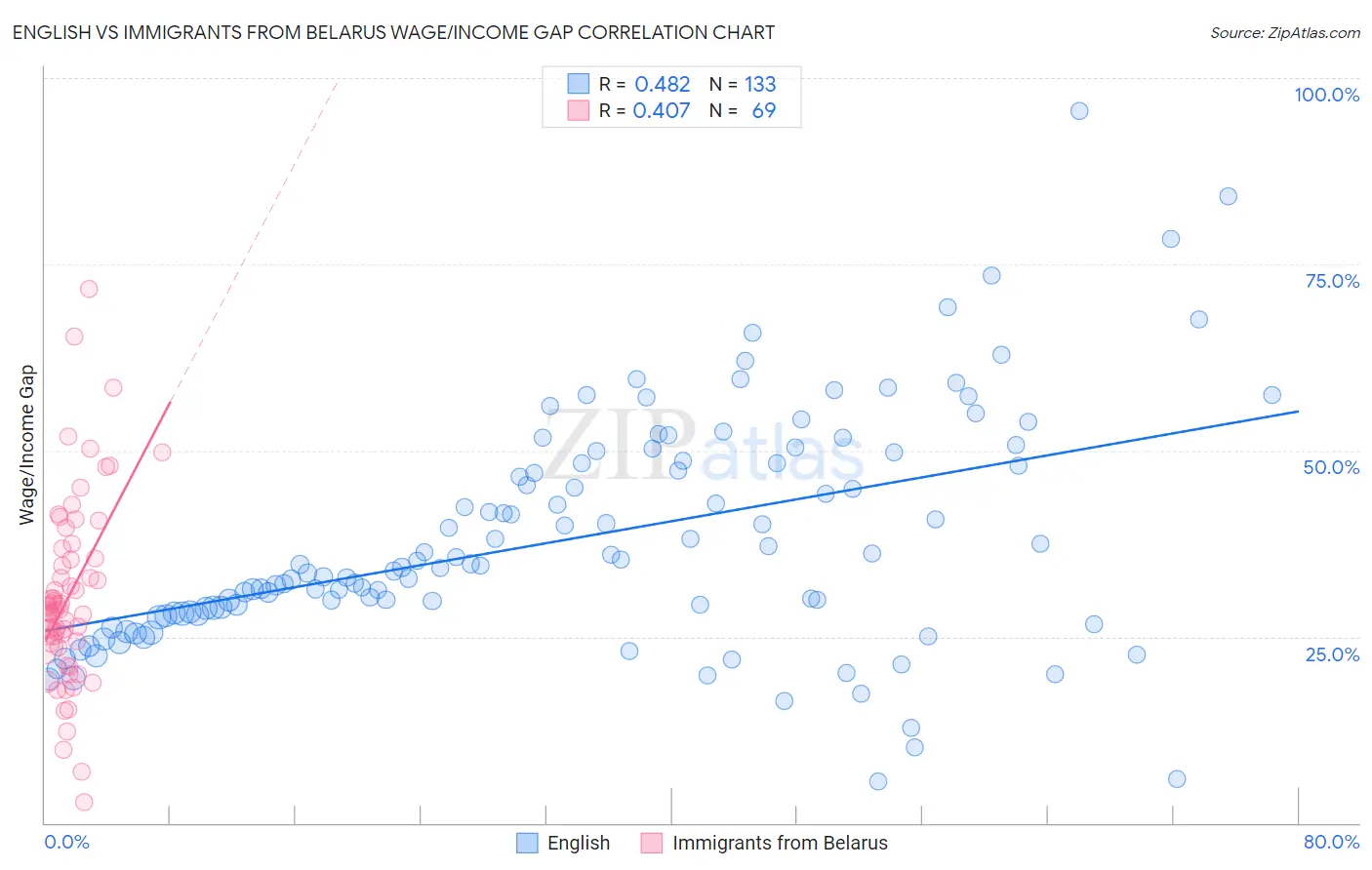 English vs Immigrants from Belarus Wage/Income Gap
