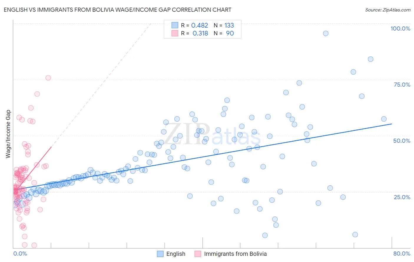 English vs Immigrants from Bolivia Wage/Income Gap
