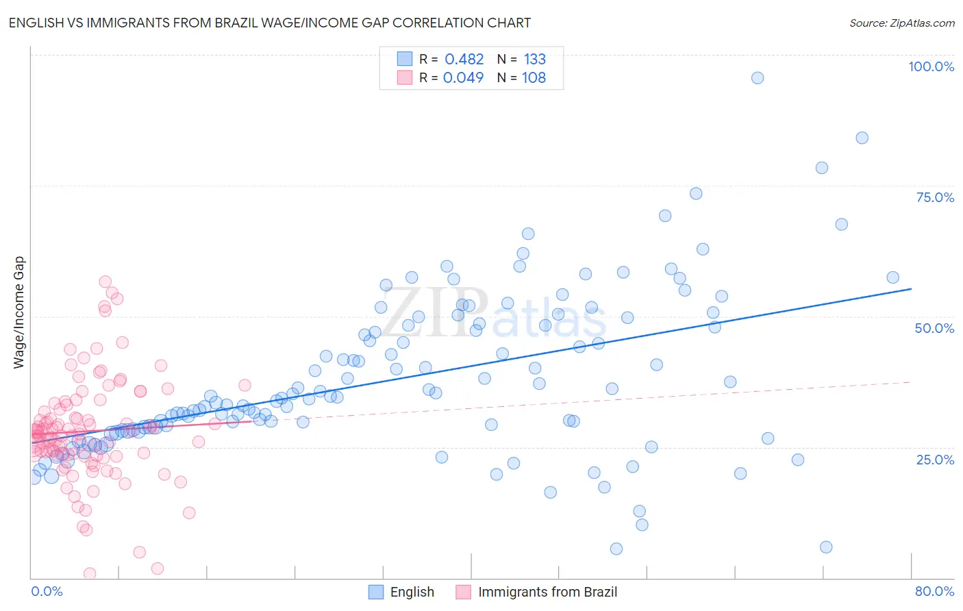 English vs Immigrants from Brazil Wage/Income Gap
