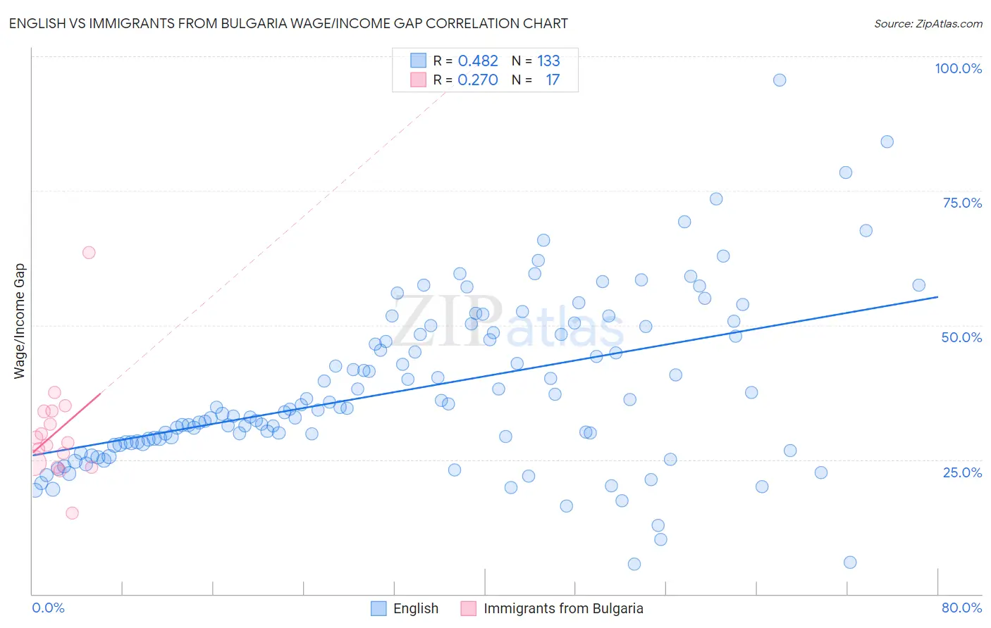 English vs Immigrants from Bulgaria Wage/Income Gap