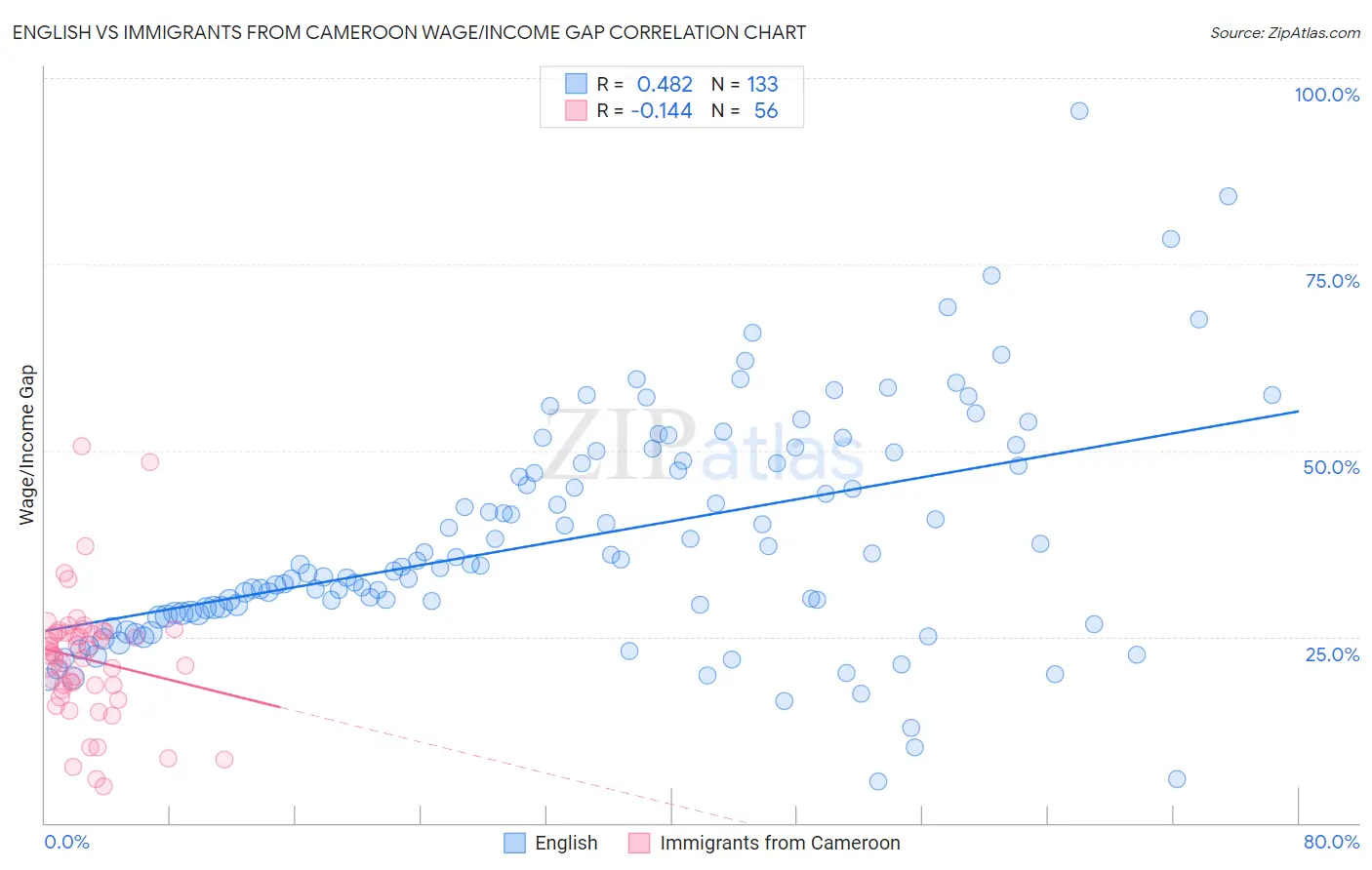English vs Immigrants from Cameroon Wage/Income Gap