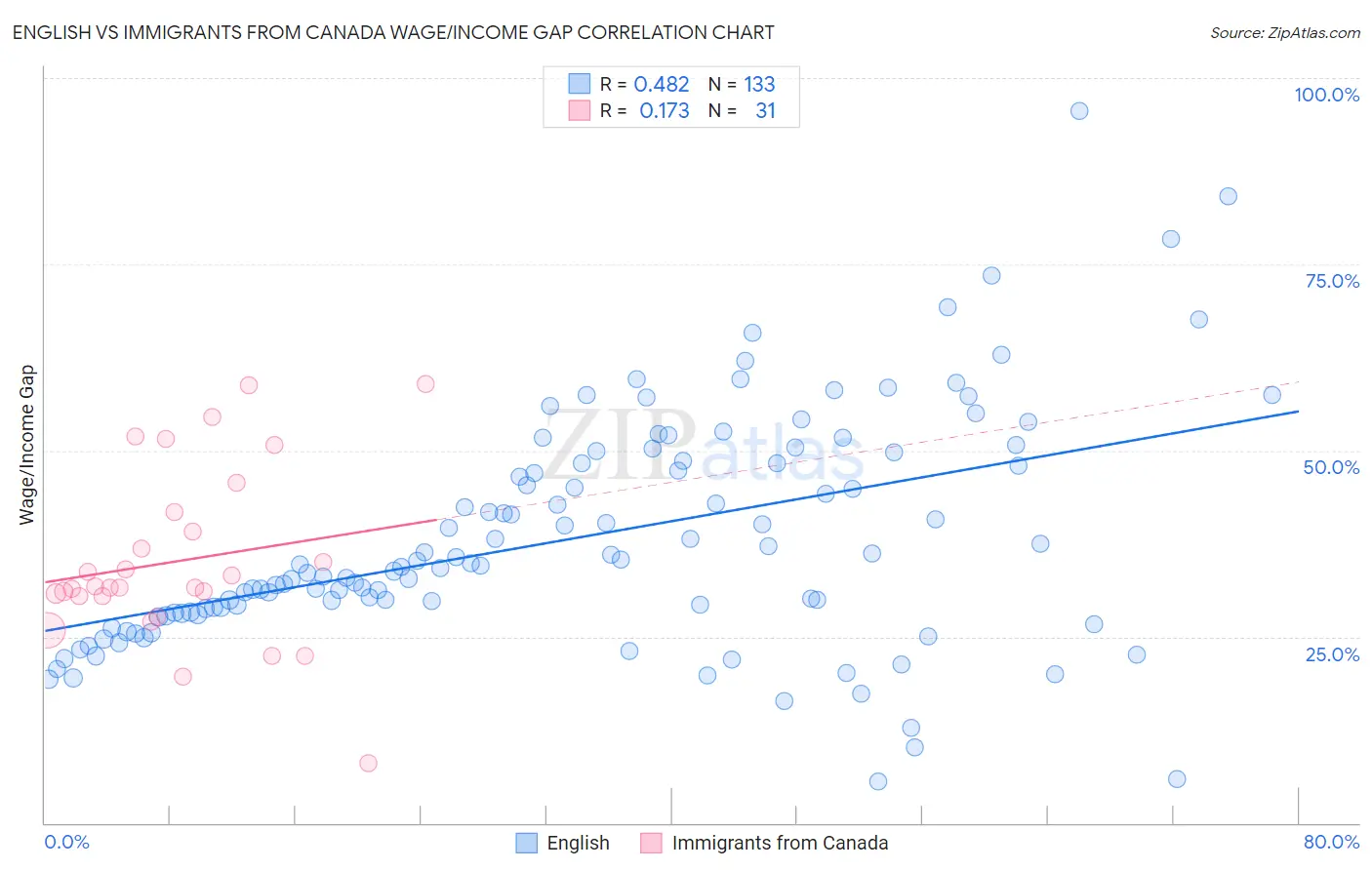 English vs Immigrants from Canada Wage/Income Gap