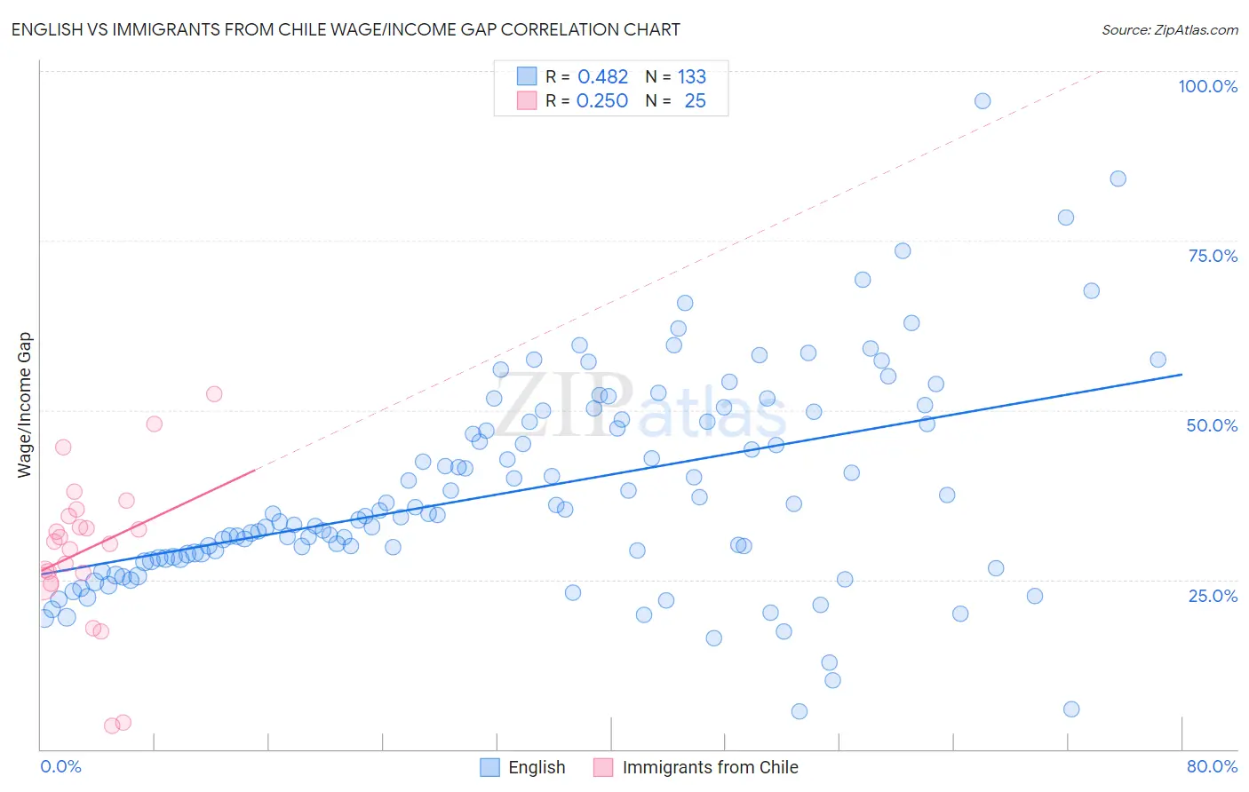 English vs Immigrants from Chile Wage/Income Gap