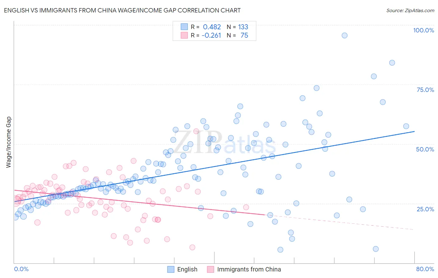 English vs Immigrants from China Wage/Income Gap