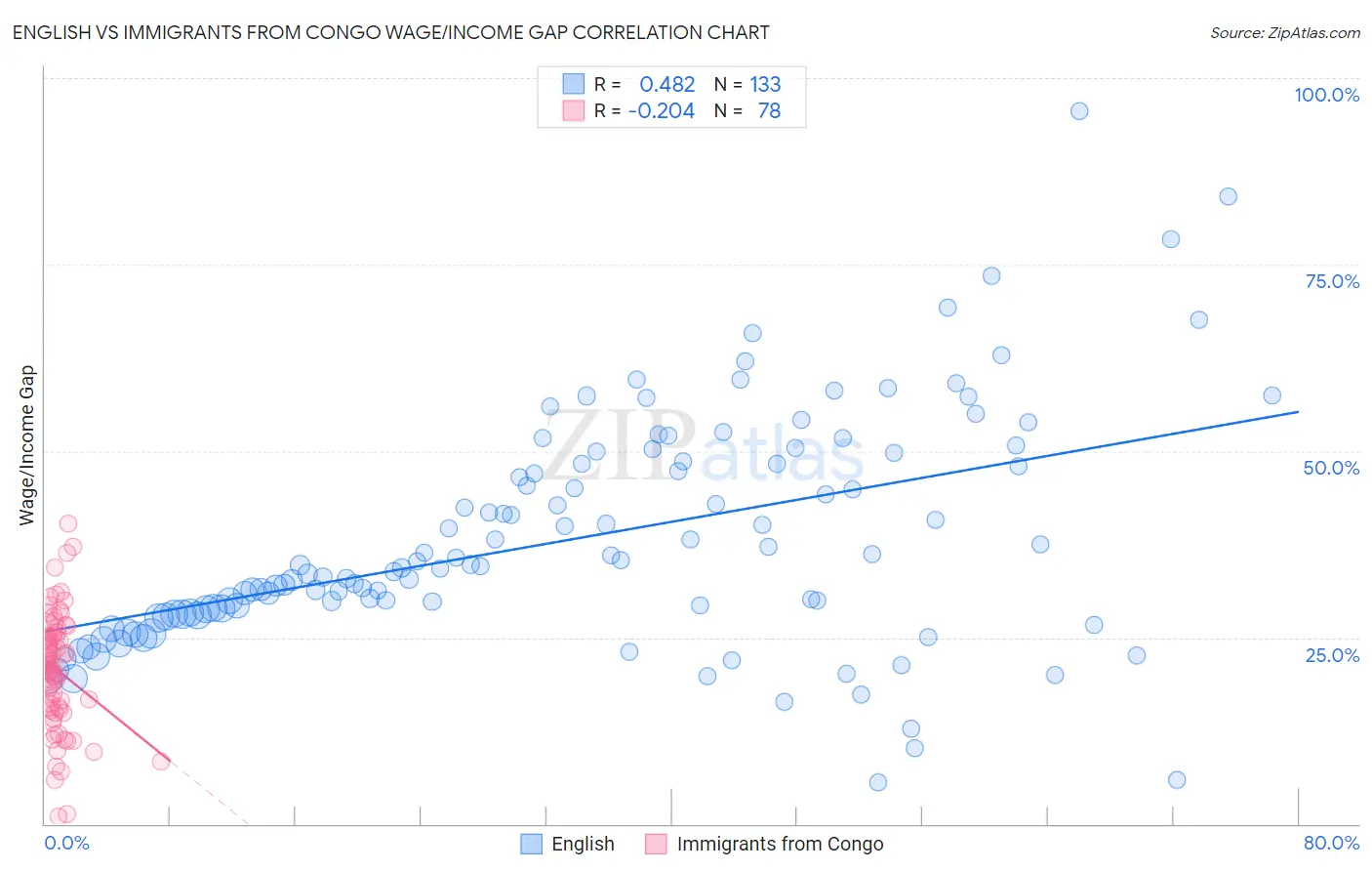 English vs Immigrants from Congo Wage/Income Gap