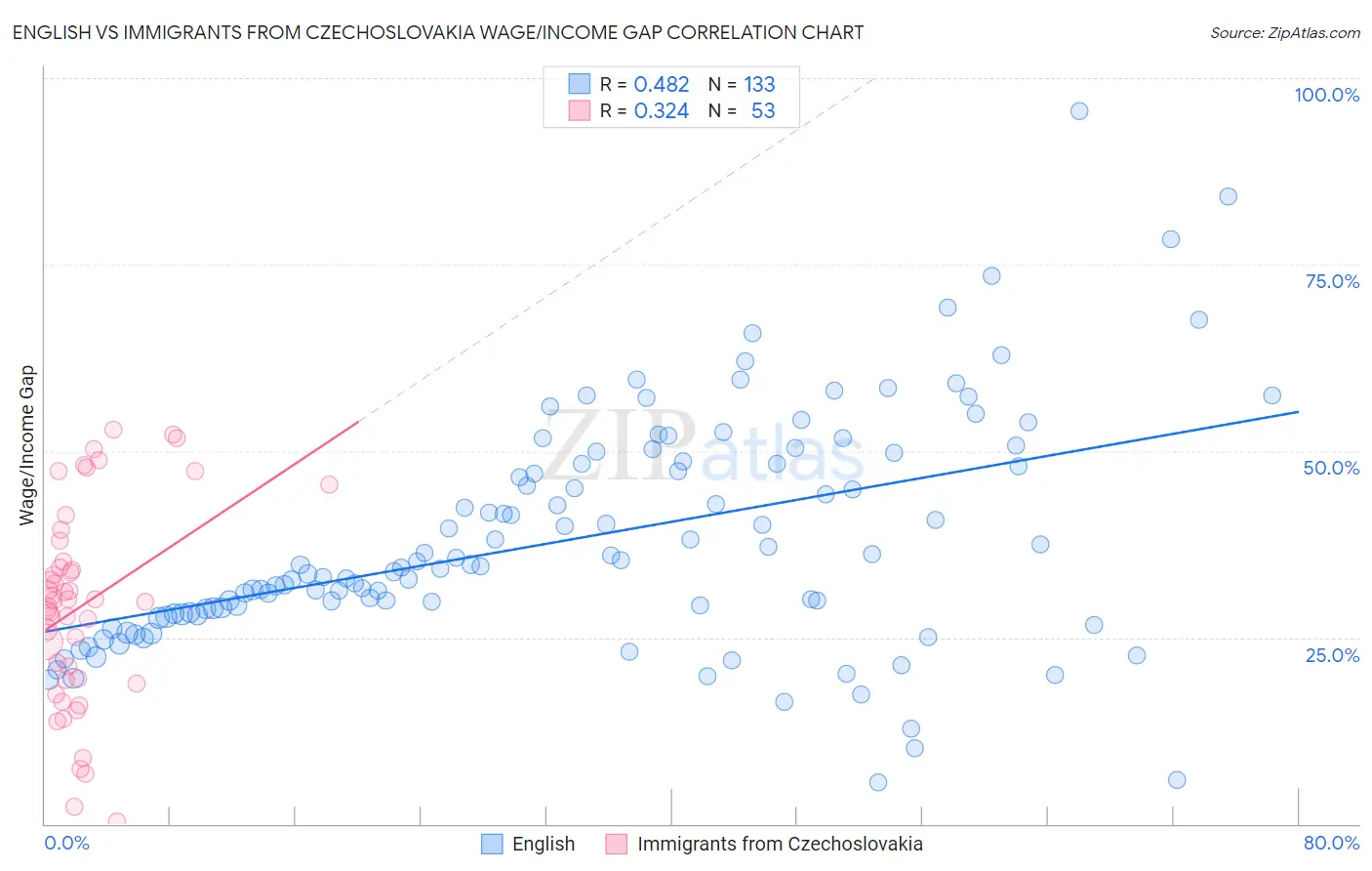 English vs Immigrants from Czechoslovakia Wage/Income Gap
