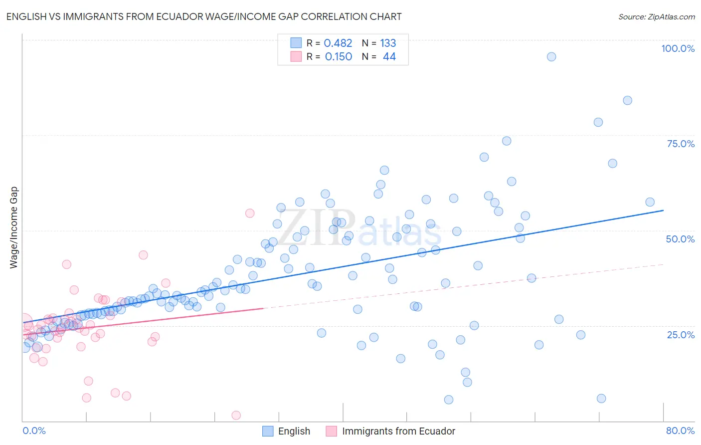 English vs Immigrants from Ecuador Wage/Income Gap