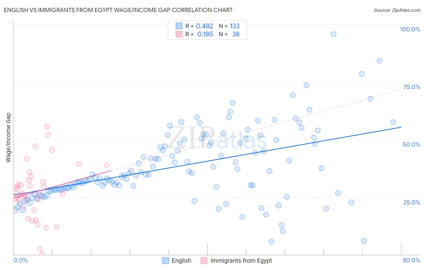 English vs Immigrants from Egypt Wage/Income Gap