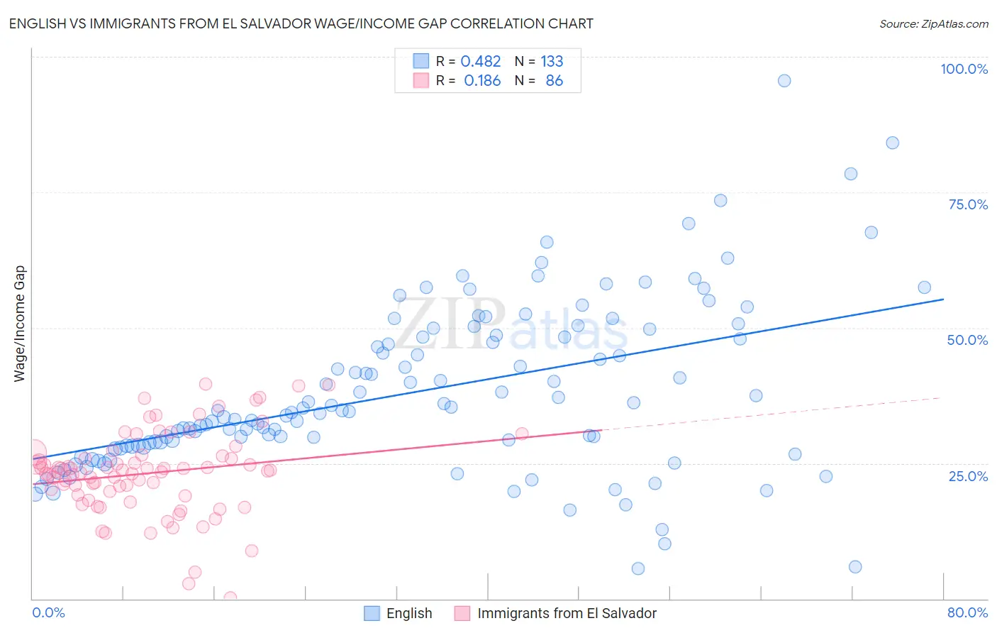 English vs Immigrants from El Salvador Wage/Income Gap