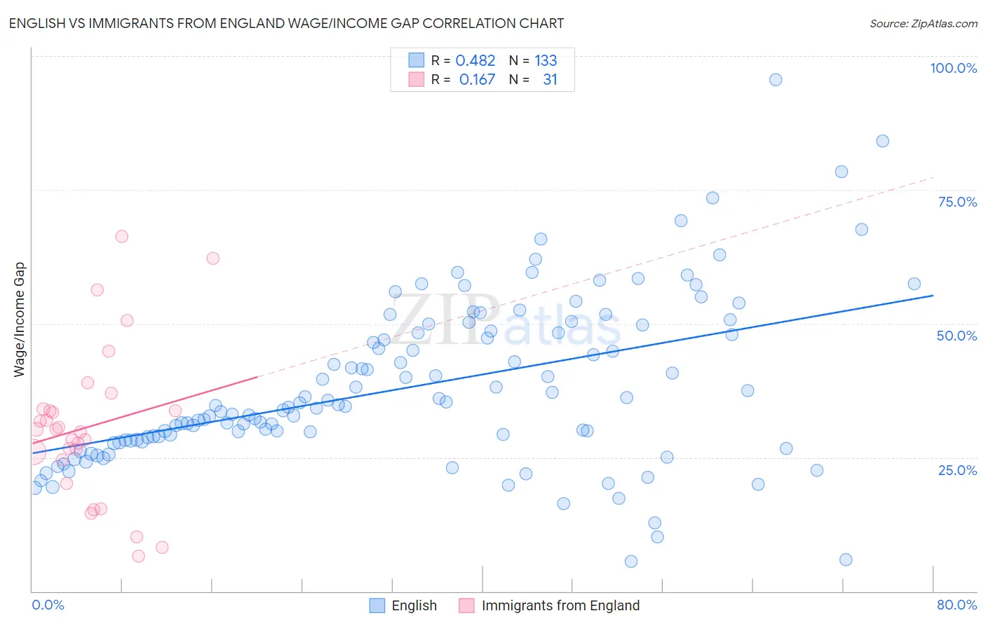 English vs Immigrants from England Wage/Income Gap