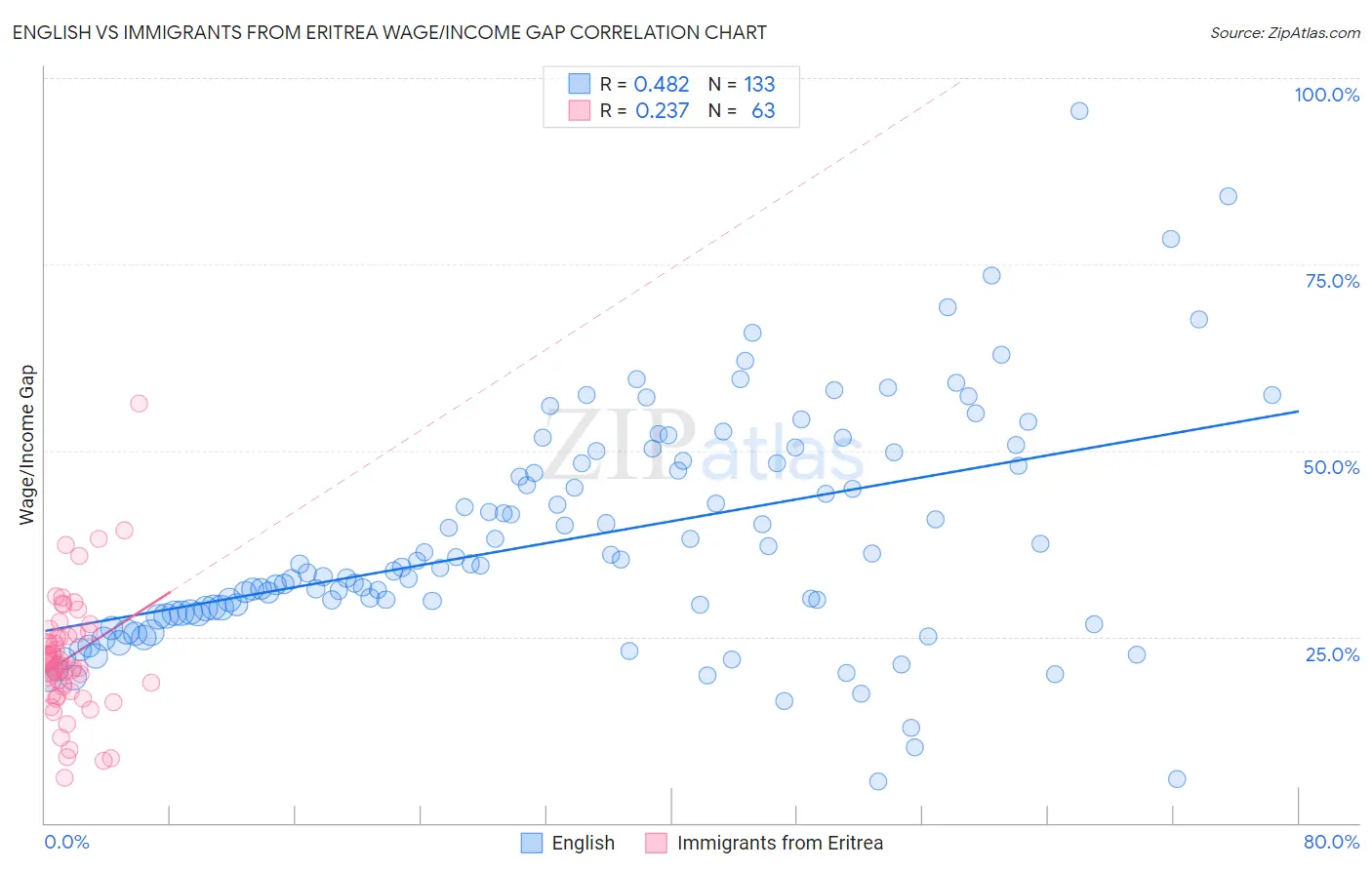 English vs Immigrants from Eritrea Wage/Income Gap