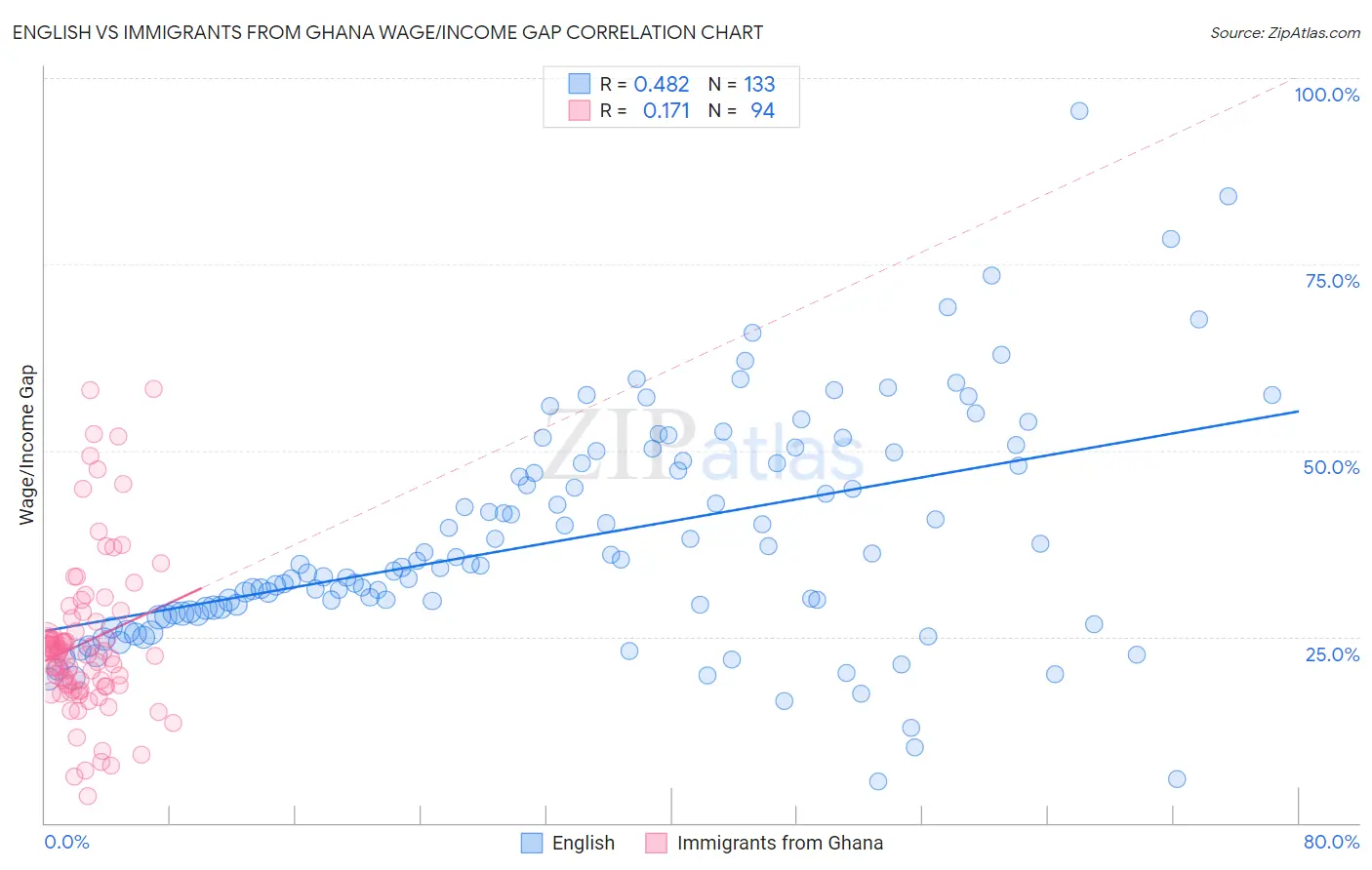 English vs Immigrants from Ghana Wage/Income Gap