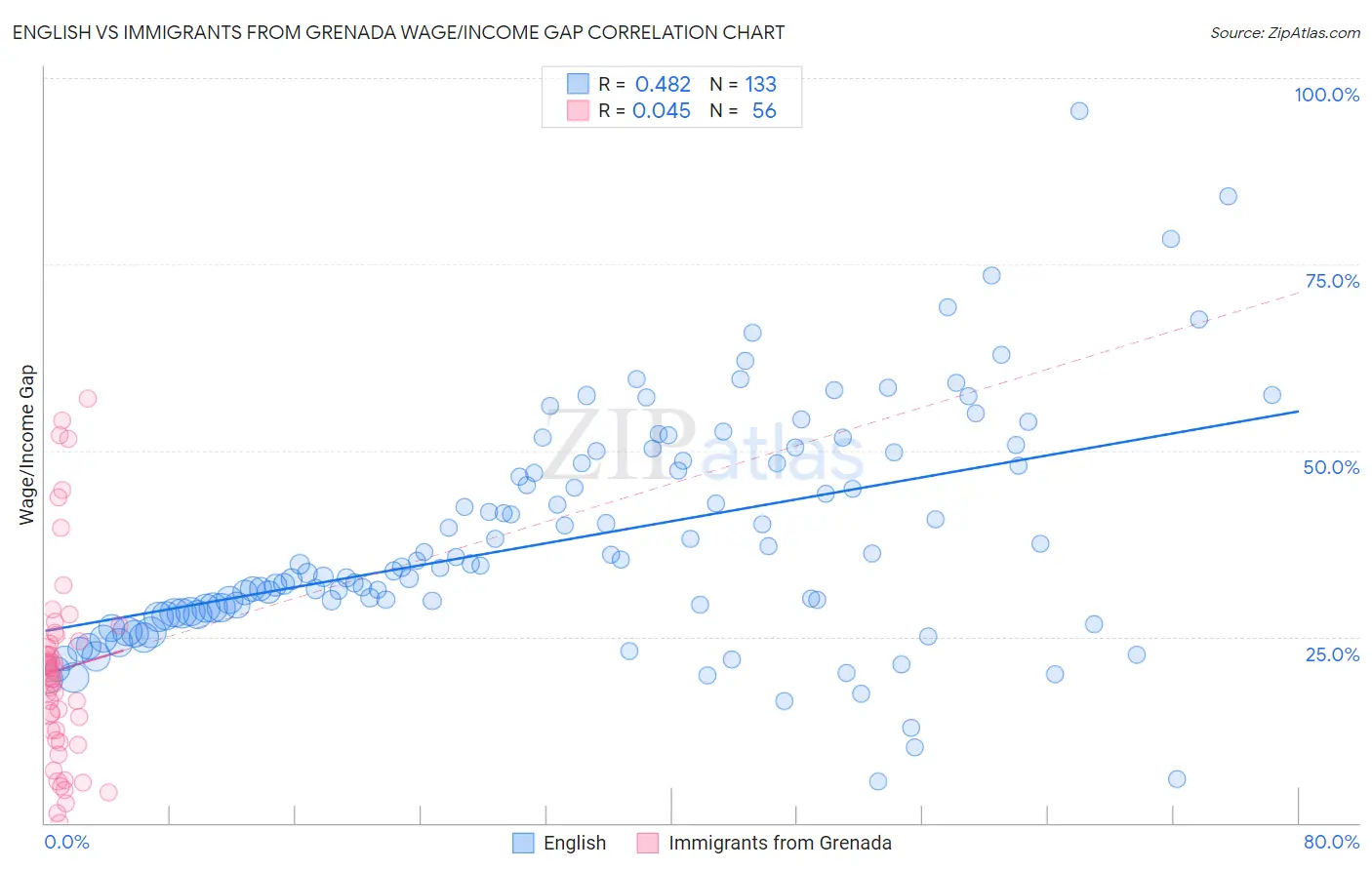 English vs Immigrants from Grenada Wage/Income Gap