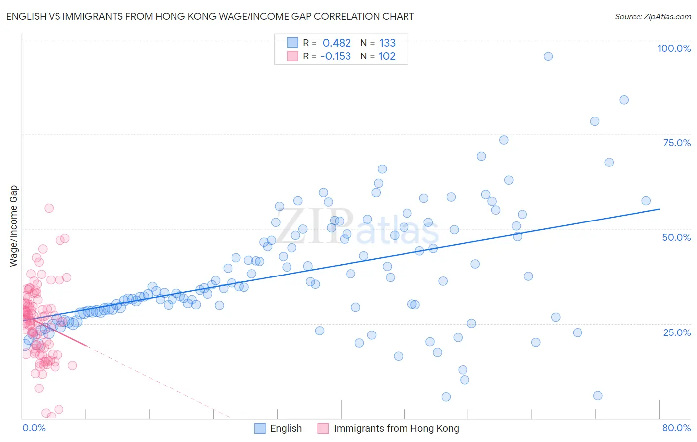 English vs Immigrants from Hong Kong Wage/Income Gap