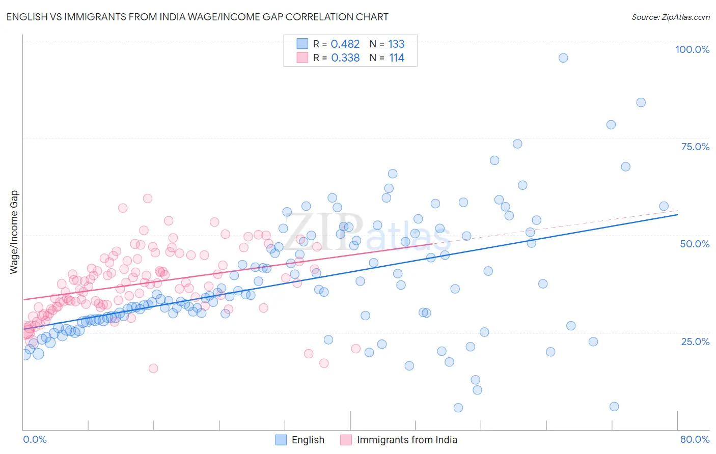 English vs Immigrants from India Wage/Income Gap