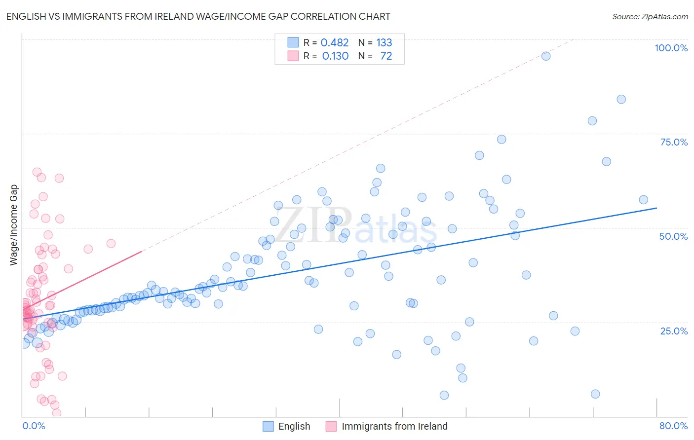 English vs Immigrants from Ireland Wage/Income Gap