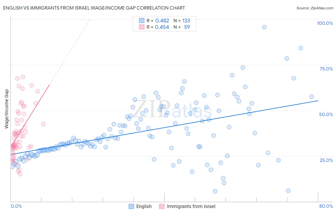 English vs Immigrants from Israel Wage/Income Gap