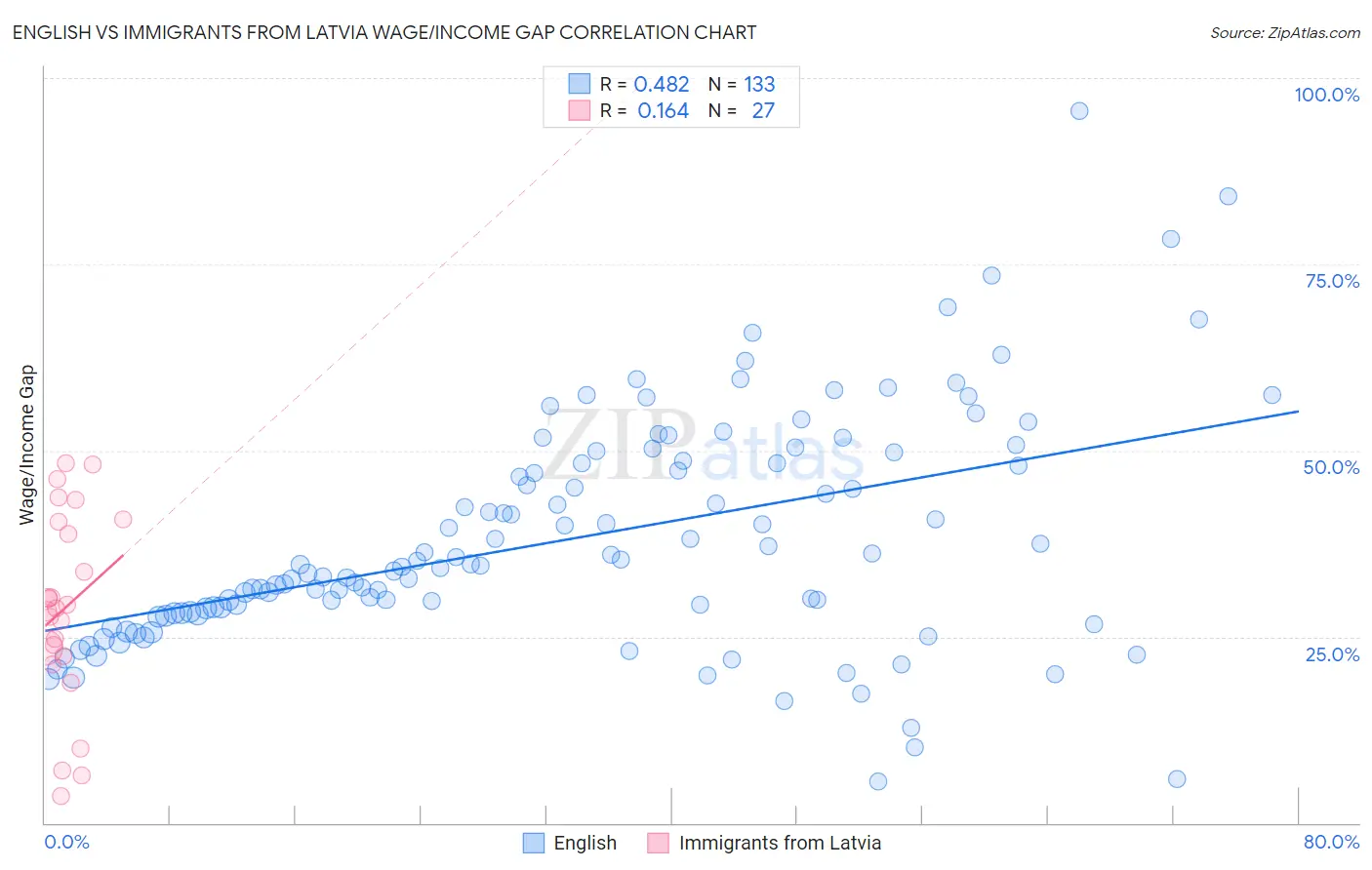 English vs Immigrants from Latvia Wage/Income Gap