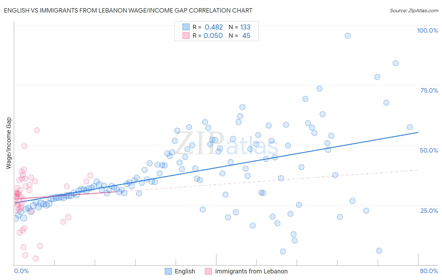 English vs Immigrants from Lebanon Wage/Income Gap
