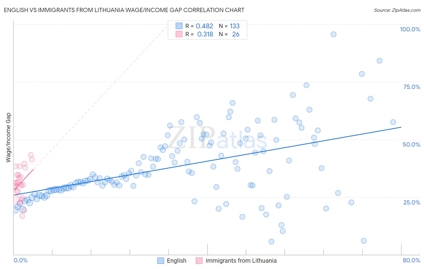 English vs Immigrants from Lithuania Wage/Income Gap