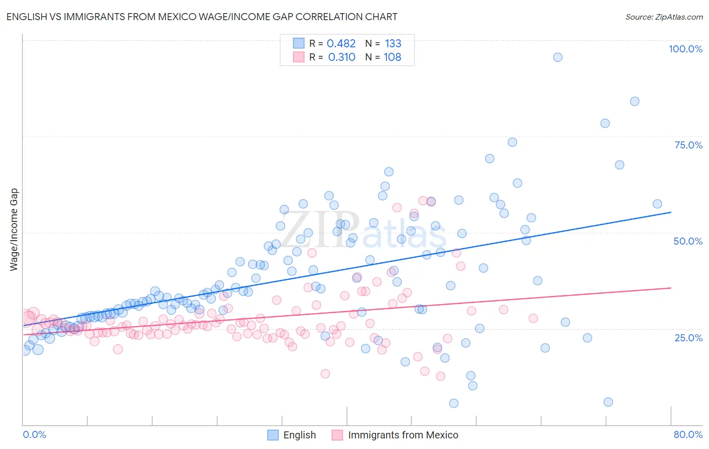 English vs Immigrants from Mexico Wage/Income Gap