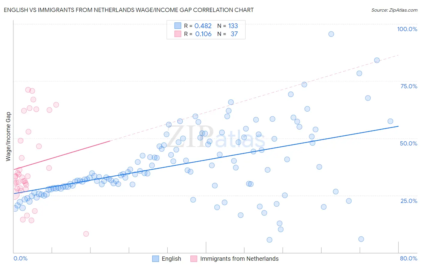 English vs Immigrants from Netherlands Wage/Income Gap