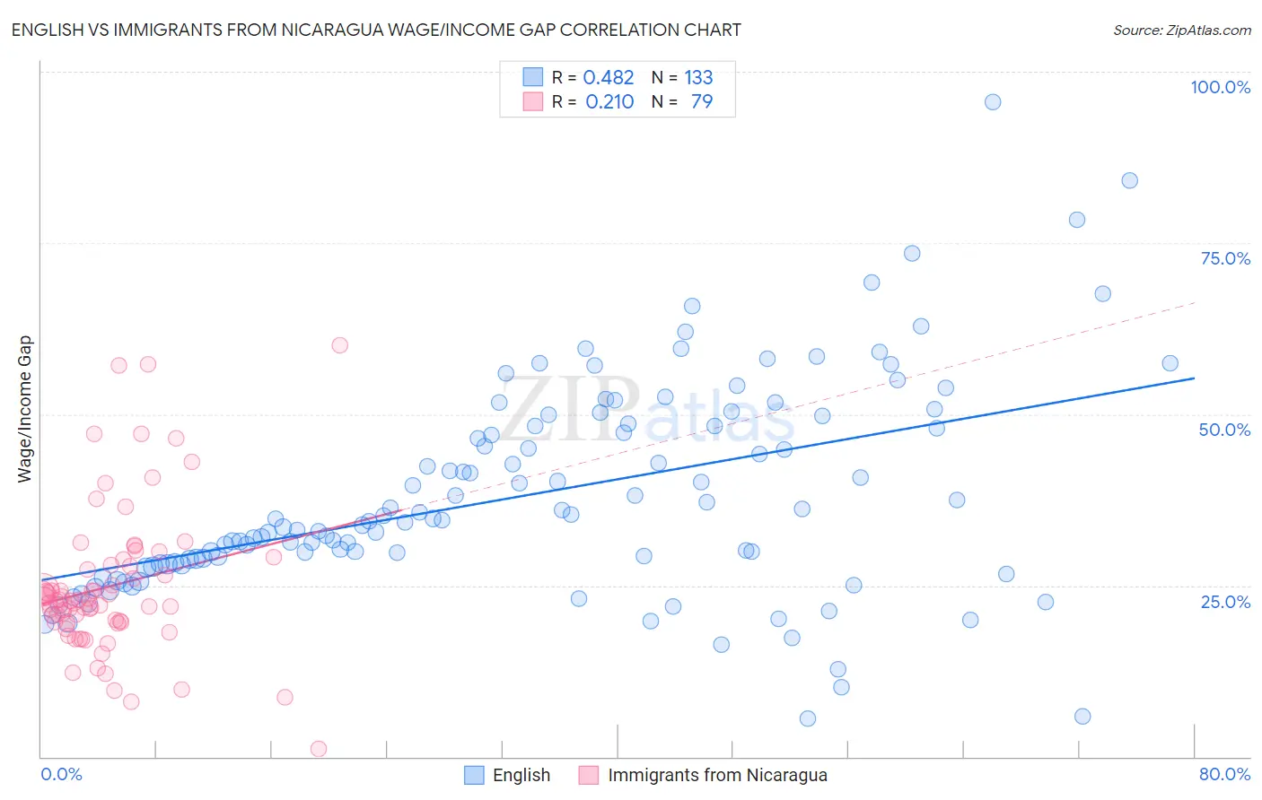 English vs Immigrants from Nicaragua Wage/Income Gap