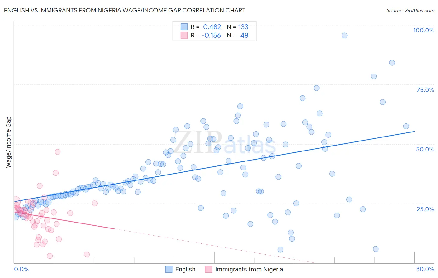 English vs Immigrants from Nigeria Wage/Income Gap