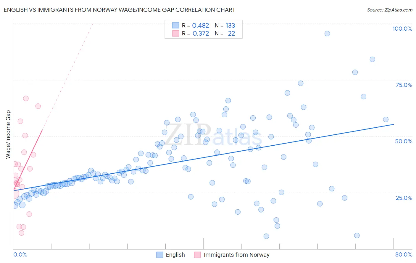 English vs Immigrants from Norway Wage/Income Gap