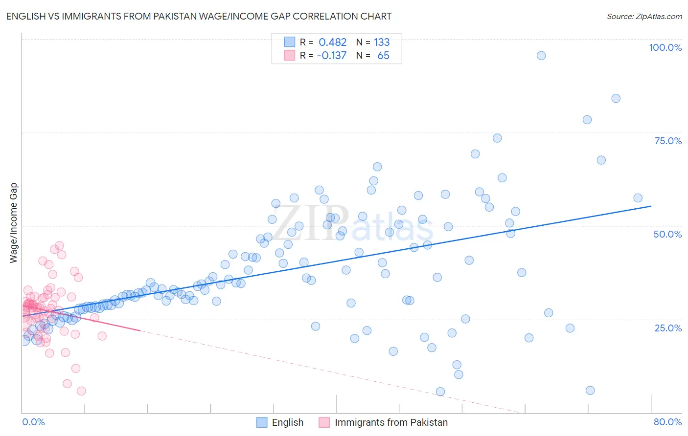 English vs Immigrants from Pakistan Wage/Income Gap